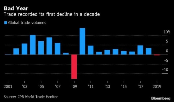 全球貿易見 10 年來首度下挫 (圖表取自彭博)