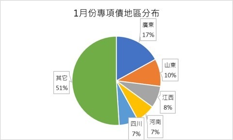資料來源: wind