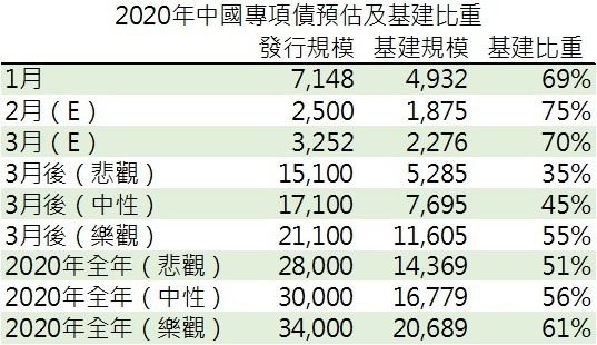 資料來源: wind, 鉅亨網製表