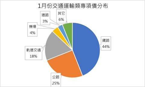 資料來源: wind, 交通運輸中以鐵路為首