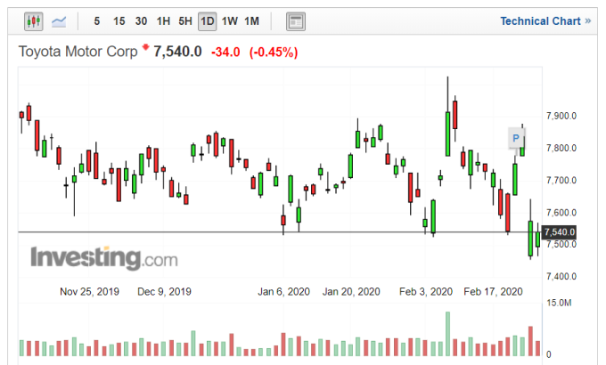 豐田汽車股價走勢日線圖 (圖片:Investing.com)