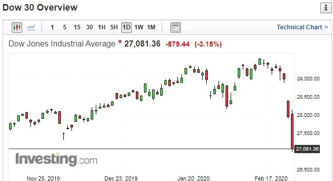 道瓊指數日線走勢圖 圖片:investing.com