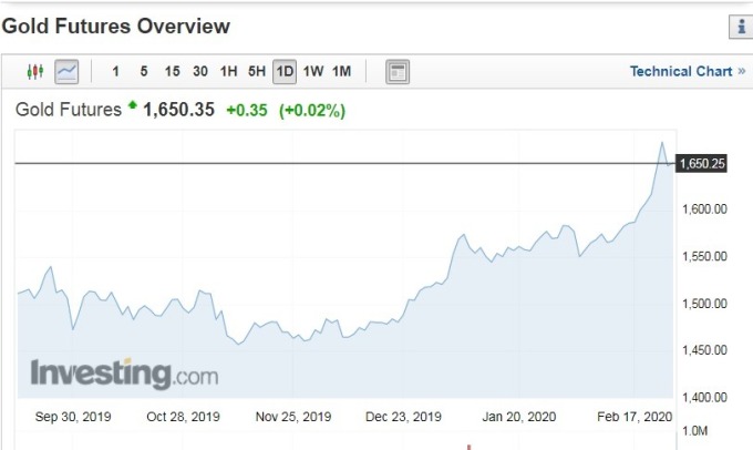 黃金期貨價走勢。(來源:Investing.com)