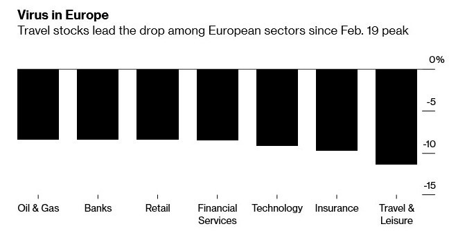 歐洲各產業類股跌幅 (圖:Bloomberg)