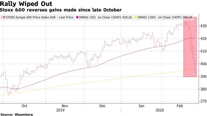道瓊歐洲 Stoxx 600 指數走勢圖 (圖:Bloomberg)