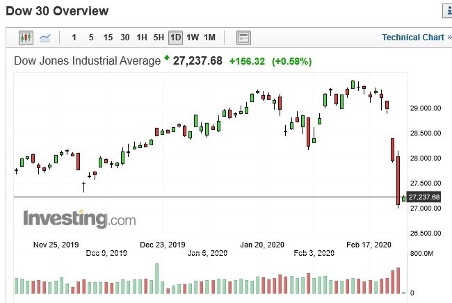 美股道瓊指數日 k 線圖 (圖:Investing.com)