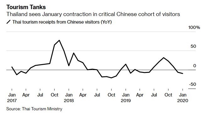 至泰國旅遊的中國觀光客人數大幅下降 (圖:Bloomberg)