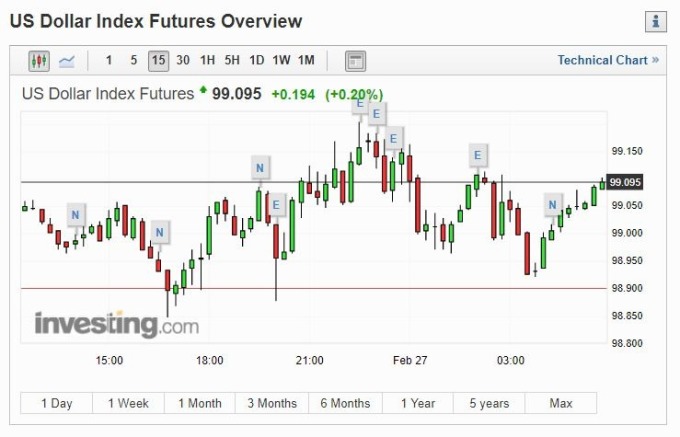 美元指數 15 分線 (圖片: investing)