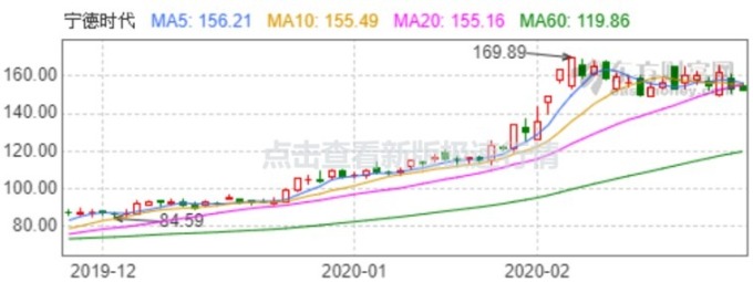 資料來源: 東方財富網, 寧德時代日線走勢