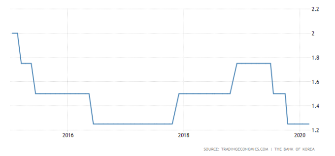 南韓央行基準利率　圖片：tradingeconomics