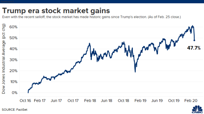 川普上任以來的美股走勢。(來源:CNBC)