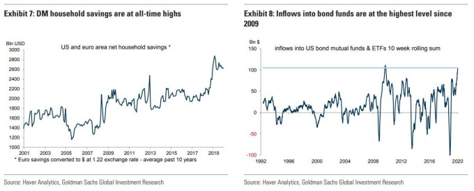 儲蓄增加與資金流入債券基金 (圖表取自 Zero Hedge)