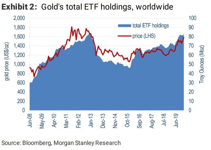 黃金 ETF 持有情況 (圖表取自 Zero Hedge)