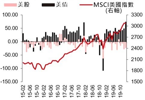 資料來源: EPFR, 美股及美債資金流向 (月, 10 億美元)