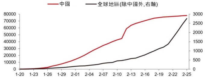 資料來源: wind, 全球累計確診人數趨勢