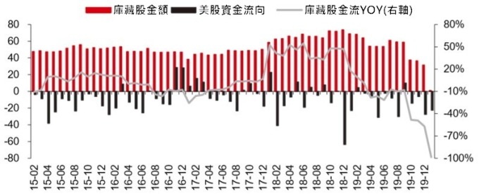 資料來源: EPFR(單位: 10 億美元)