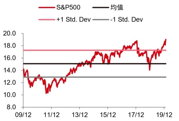 資料來源: FactSet,S&P 500 動態本益比