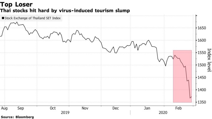 泰國 SET 指數近來走勢。(來源: Bloomberg)