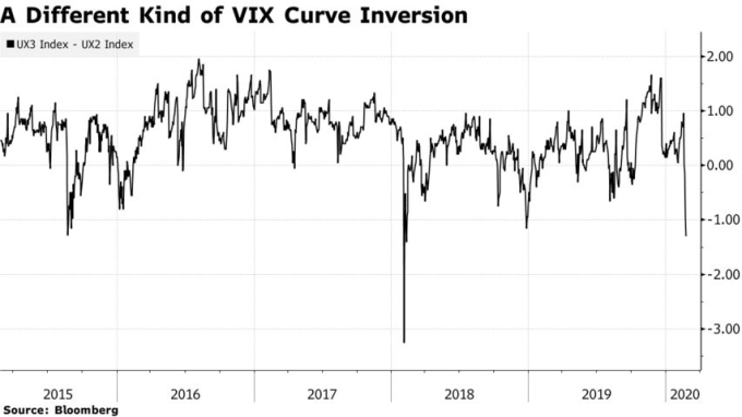 VIX 指數期貨曲線近期出現倒掛。(來源:Bloomberg)