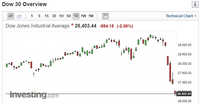 美股道瓊指數日 k 線圖 (圖:Investing.com)