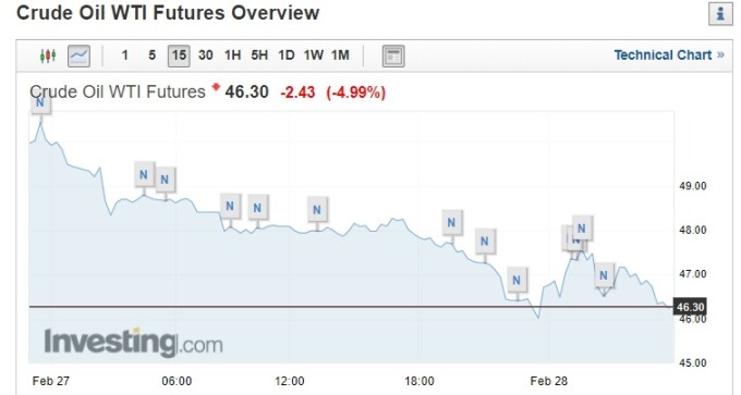 截稿前,WTI 原油走勢圖。(圖片:investing)