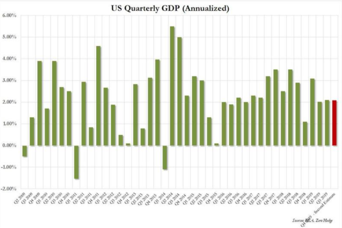 美國 Q4 GDP 年增率修正值 (圖:Zerohedge)
