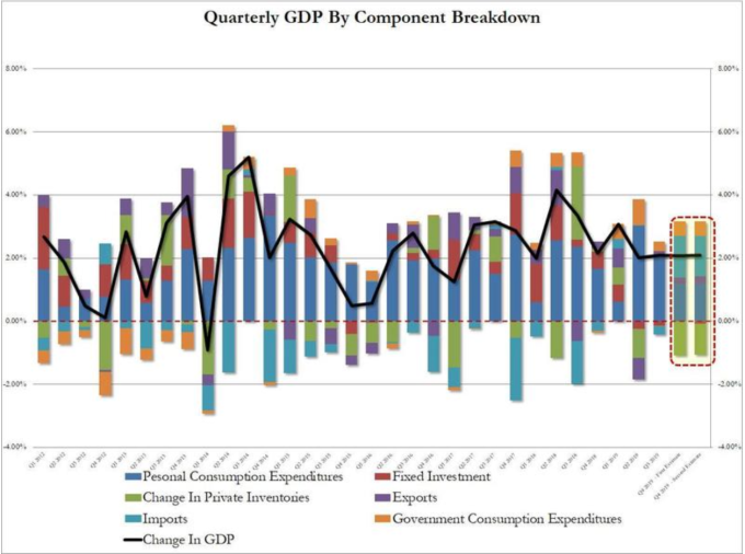 美國 GDP 組成部門 (圖:Zerohedge)