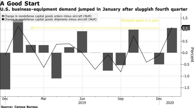 美國核心資本財訂單增長率 (圖:Bloomberg)