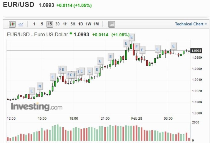 歐元兌美元 15 分線 (圖片: Investing)