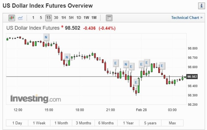 美元指數 15 分線 (圖片: Investing)