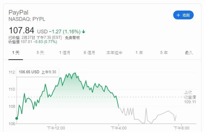 PAYPAL 股價走勢 (圖片: GOOGLE)