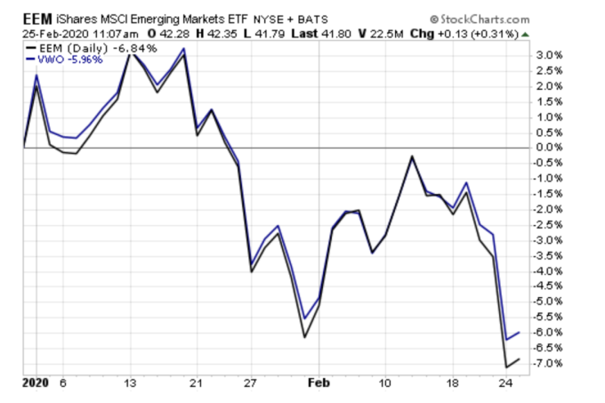 EEM 和 VWO 走勢 (圖片 :ETF.com)