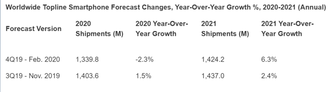 2020 年全球智慧型手機市場預期將下跌 2.3%(圖片:streetinsider)