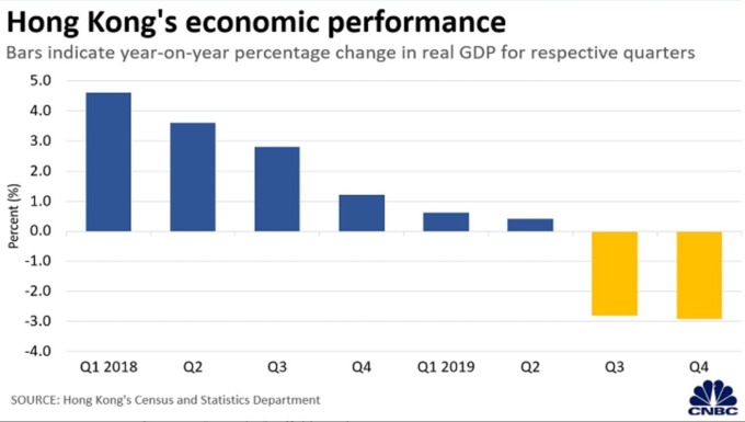 香港 GDP 增長率 (圖:CNBC)