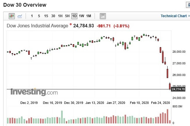 美股道瓊指數日 k 線圖 (圖:Investing.com)