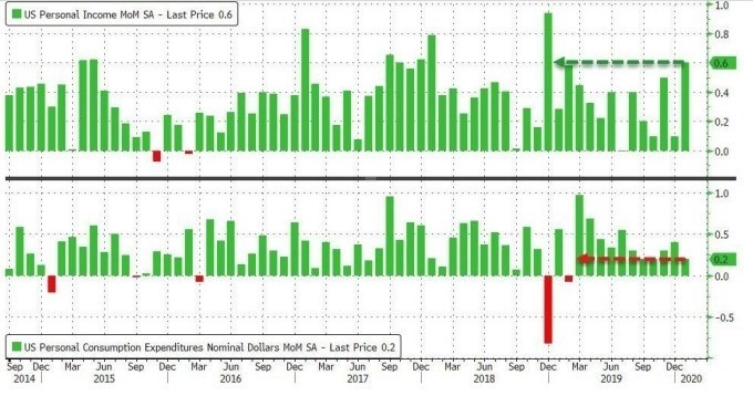 美國個人收入、個人支出月增率 (圖:Zero Hedge)