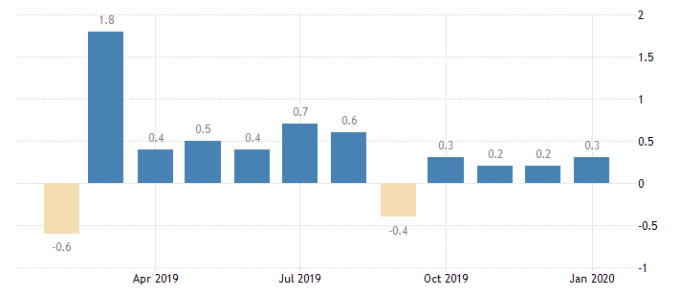 美國零售銷售月增率 (圖:Trading Economics)