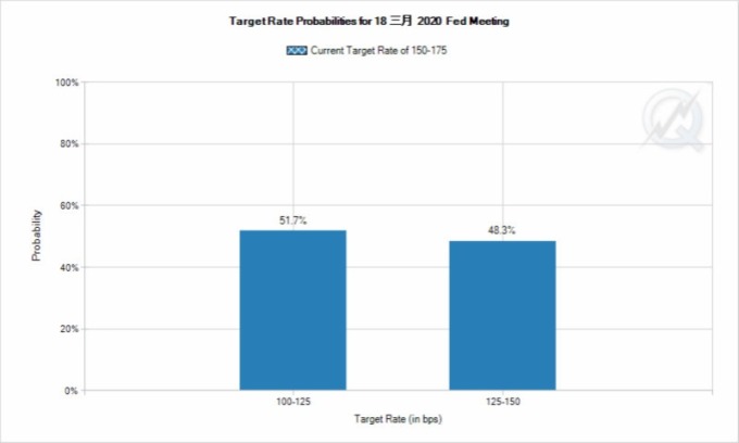 市場正瘋狂對賭 Fed 3 月降息 100% (圖片:CME)