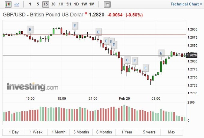 英鎊兌美元 15 分線 (圖片: investing)
