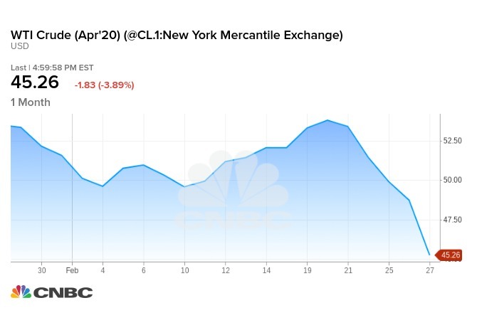4 月交割的 WTI 原油期貨本月下跌 13% 以上