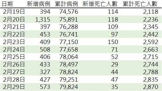 資料來源: 中國國家衛生健康委員會官網