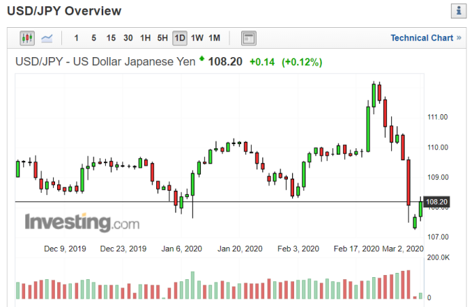 美元兌日圓走勢日線圖 (圖片:Investing.com)