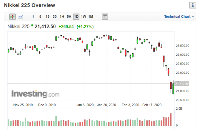 日經 225 指數走勢日線圖 (圖片:Investing.com)