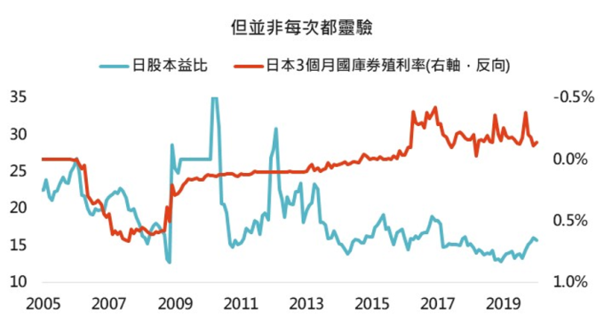 資料來源:Bloomberg,「鉅亨買基金」整理,採標普 500 與東證一部指數,2020/02/26。