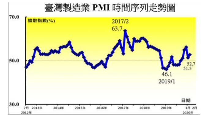 2月台製造業PMI逆勢揚，實際上是反映斷鏈衝擊。(圖：中經院提供)