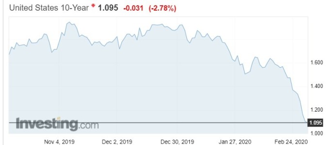 十年期美債殖利率已逼近 1%。(來源:Investing 網站)