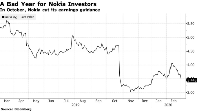 諾基亞股價過去一年來走勢。(來源: Bloomberg)