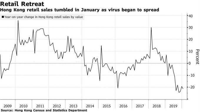 香港零售銷售額年增率 (圖:Bloomberg)