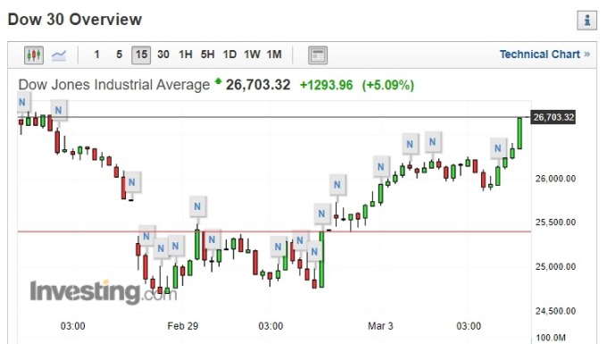 道瓊尾盤瘋漲 5.1% 跳逾 1200 點。(圖片：investing)