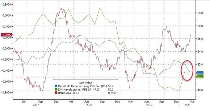藍:Markit 製造業 PMI 綠:ISM 製造業 PMI 紅:花旗美國經濟驚奇指數 (圖:Zero Hedge)